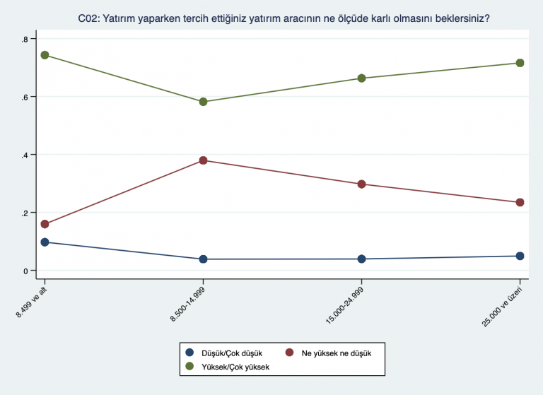 Grafik 1: Katılımcıların yatırım yaparken getiri beklentilerinin sorulduğu anket sorusunun çıktılarının gelir seviyesi değişkeni baz alınarak hazırlanan grafiği. Buna göre, düşük (8,499TL ve altı) gelirse sahip katılımcılar ve yüksek (25.000TL ve üzeri) gelirse sahip katılımcılar yatırım yaparken yüksek gelir elde etme beklentisine sahipken daha orta düzeyde gelirse sahip katılımcılar (8.500TL-14.999TL) ortalama bir getiri beklentisine sahipler. Bu veri bize orta gelir grubuna kıyasla alt ve üst gelir grubunun yatırım ve tasarruf yaparken daha fazla risk almaya istekli olabileceği çıkarımını yapmamıza olanak sağlıyor.